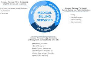 Outsource Medical Billing and Coding Services