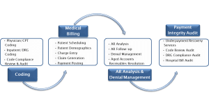 What is Healthcare Billing